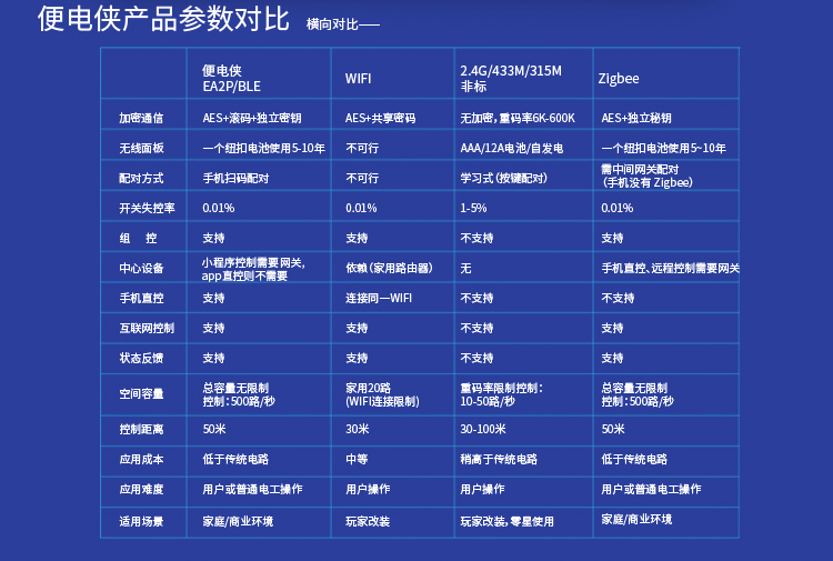 便电侠产品参数对比 横向对比